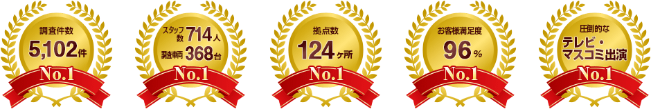 調査件数5,102件No.1 スタッフ数714人No.1 調査車両368台No.1 拠点数124ヶ所No.1 お客様満足度96%No.1 圧倒的なテレビ・マスコミ出演実績No.1